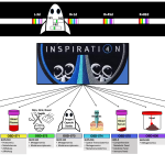 Graphic of the data collected during the Inspiration4 mission.