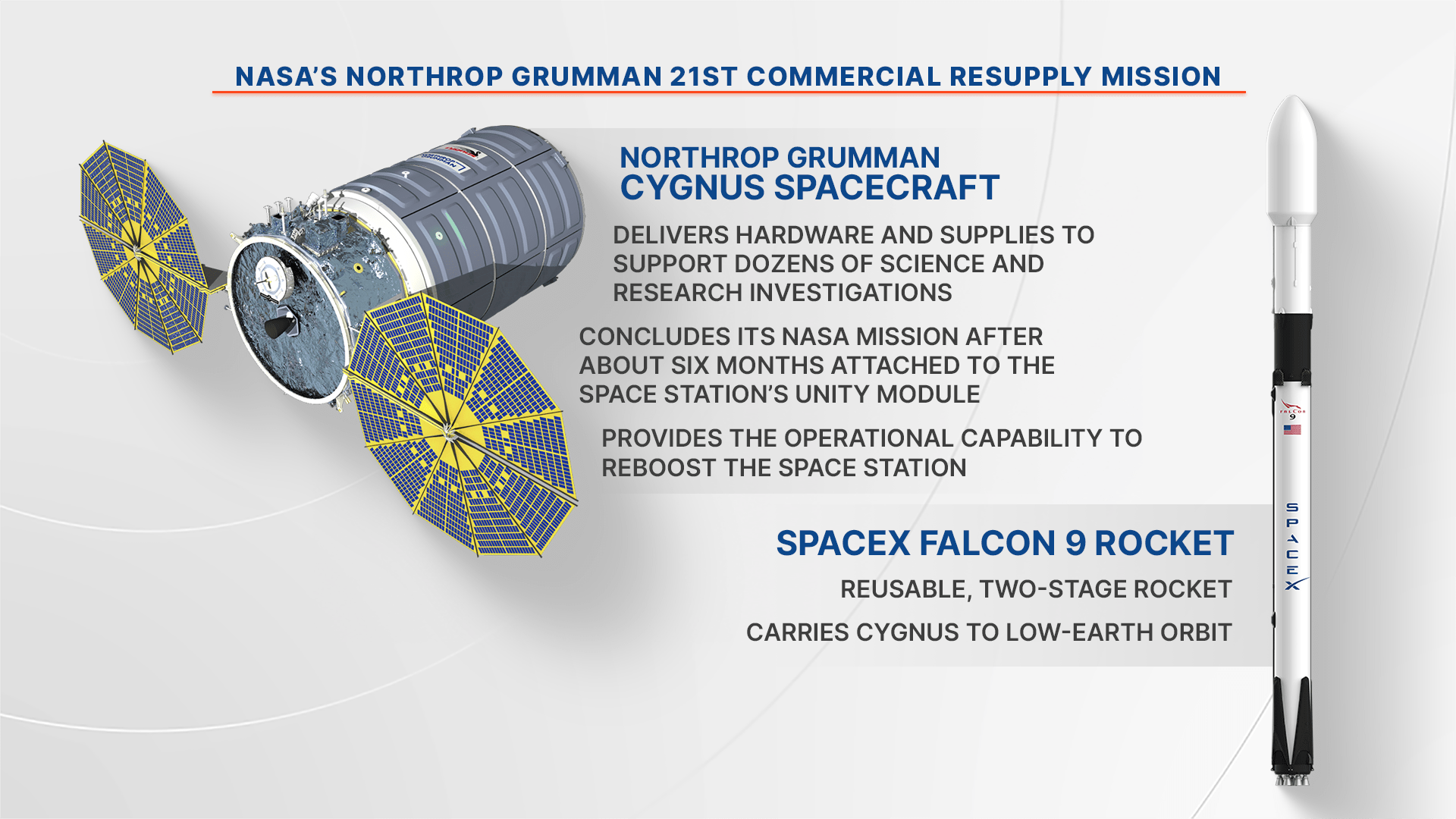 NASA's Northrop Grumman 21st commercial resupply mission will launch on a SpaceX Falcon 9 rocket to deliver research and supplies to the International Space Station.