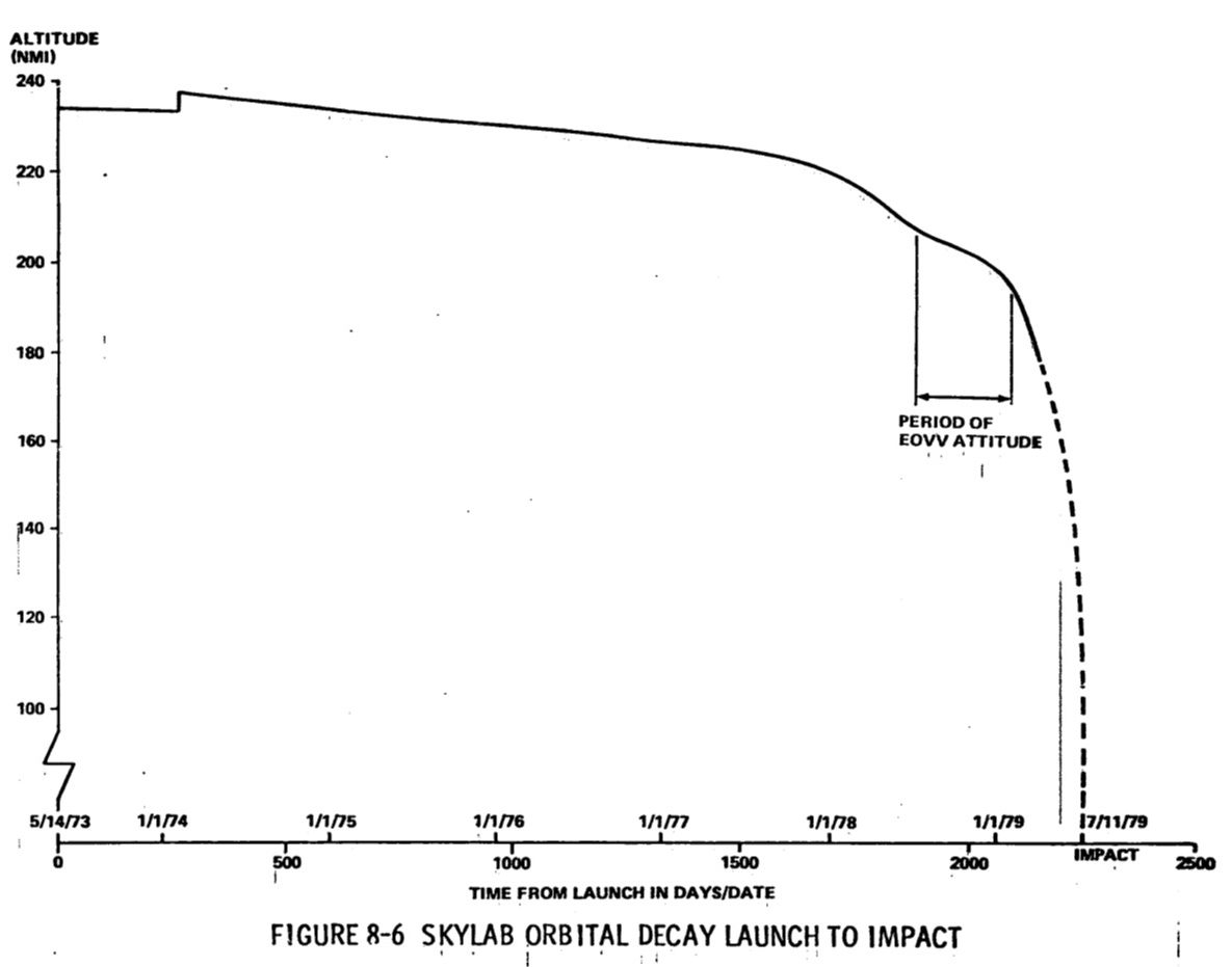 Plot of Skylab’s altitude from launch until reentry