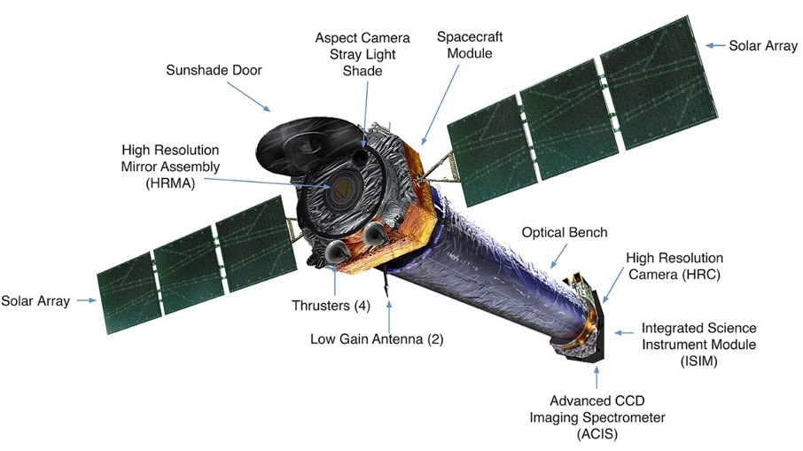 Schematic of the Chandra X-ray Observatory showing its major components