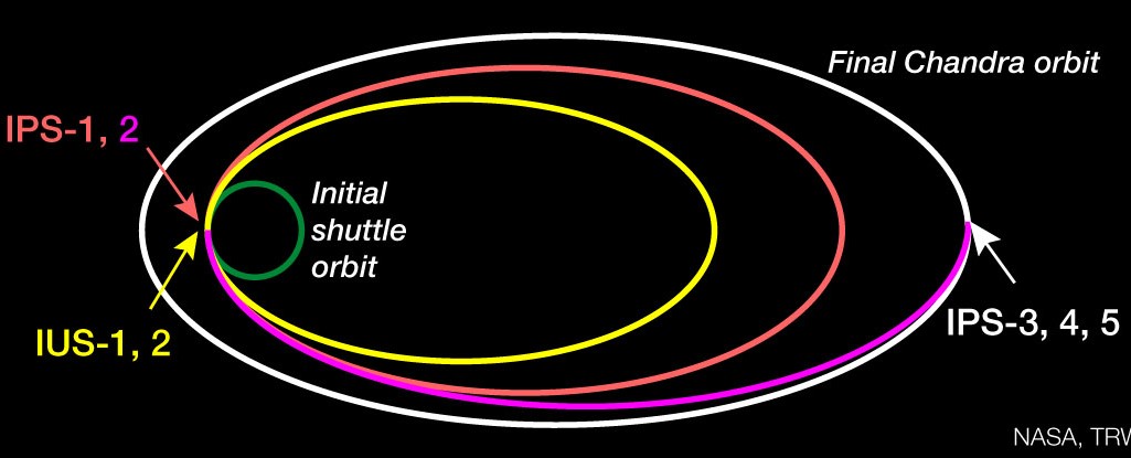 Diagram of the trajectory Chandra took to achieve its final operational 64-hour orbit around the Earth – IUS refers to the two burns of the Inertial Upper Stage and IPS to the five burns of Chandra’s Integral Propulsion System