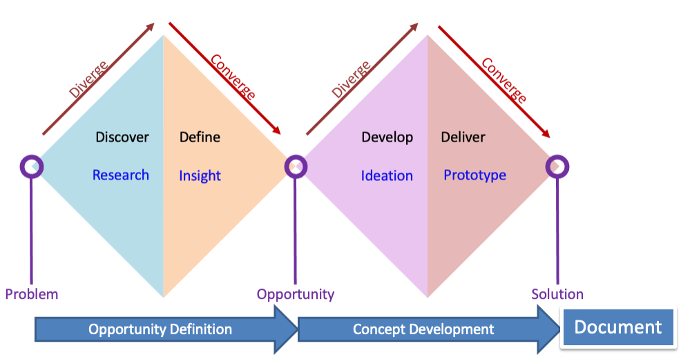 Diagram showing the double diamond design process.