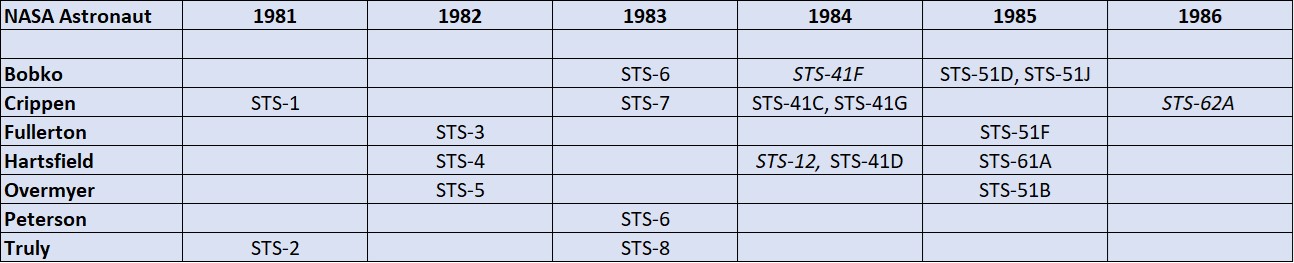 Summary of spaceflights by Group 7 astronauts