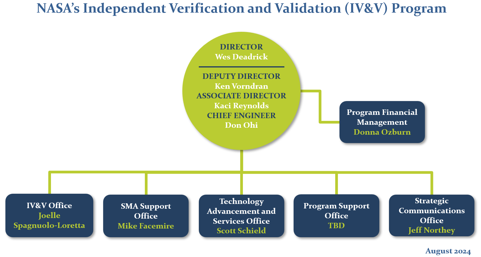 IVV Organizational Chart August 2024