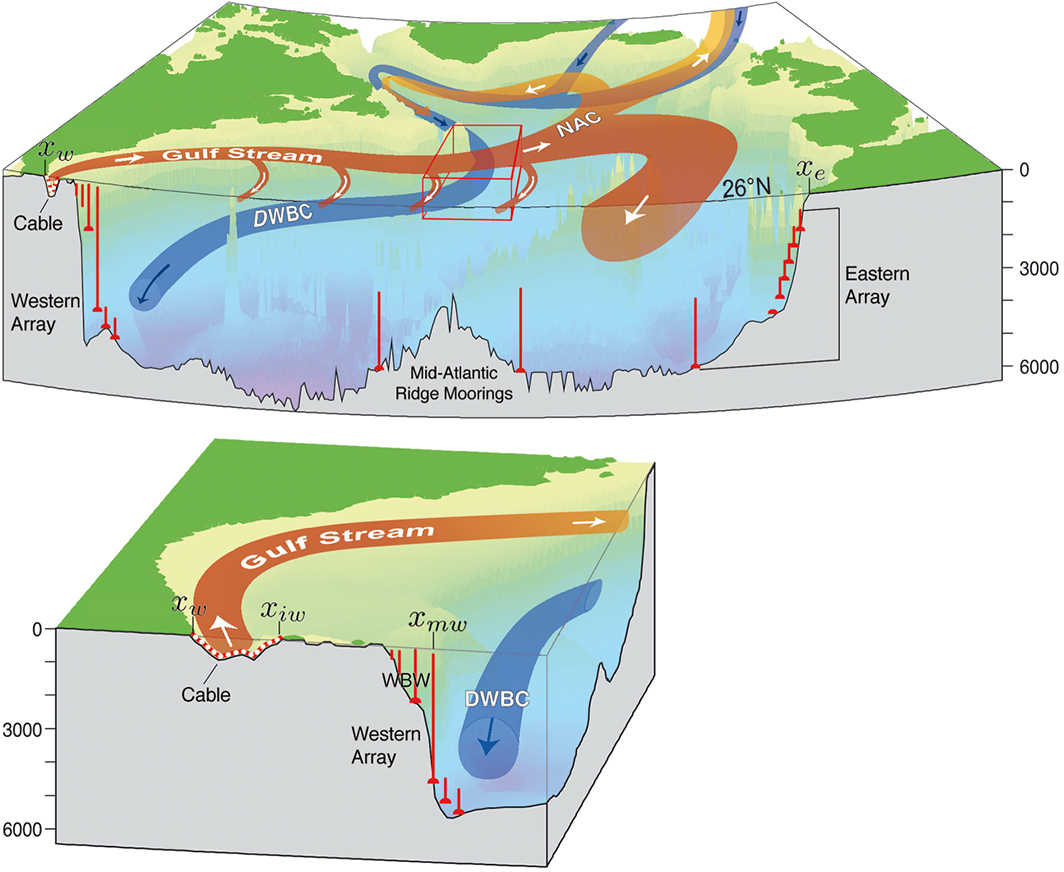 Two photos showing the Atlantic Meridional Overturning Circulation: observations, inferences, and mechanisms