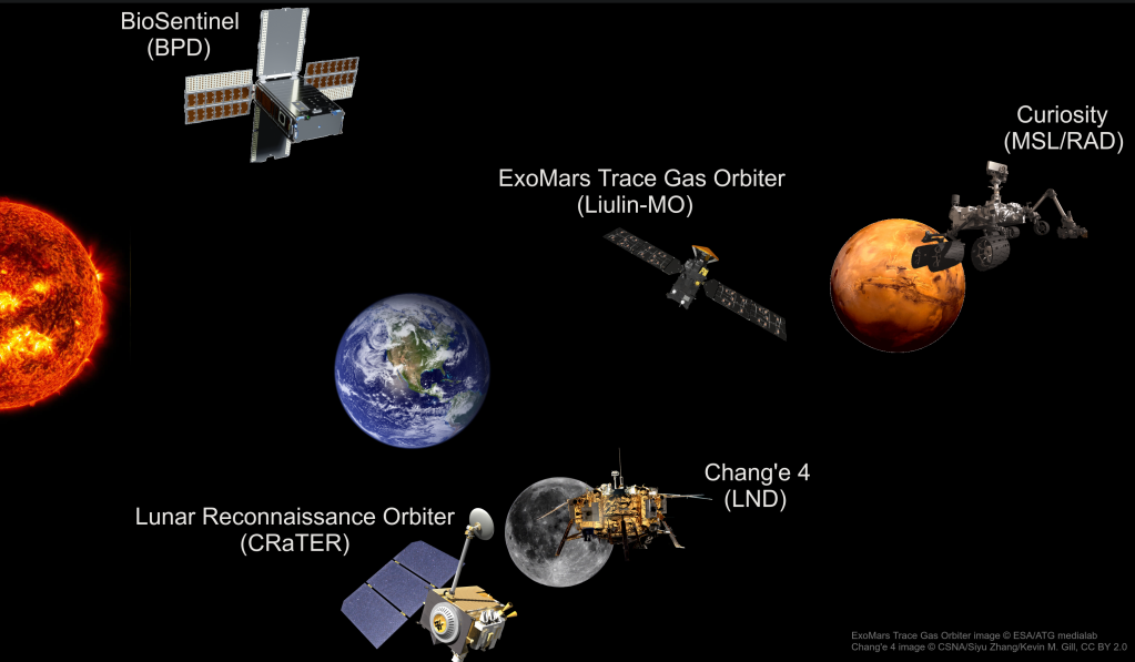 Image of detectors on spacecraft operating Beyond Low Earth Orbit (BLEO) that have been added to RadLab.