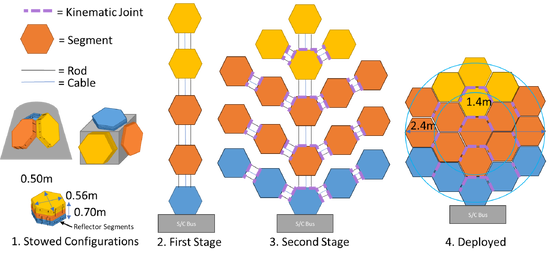 Image for the Let It Go: (After Latching) Challenge. Schematic of a possible antenna deployment system consisting of a series of interconnected hexagons.