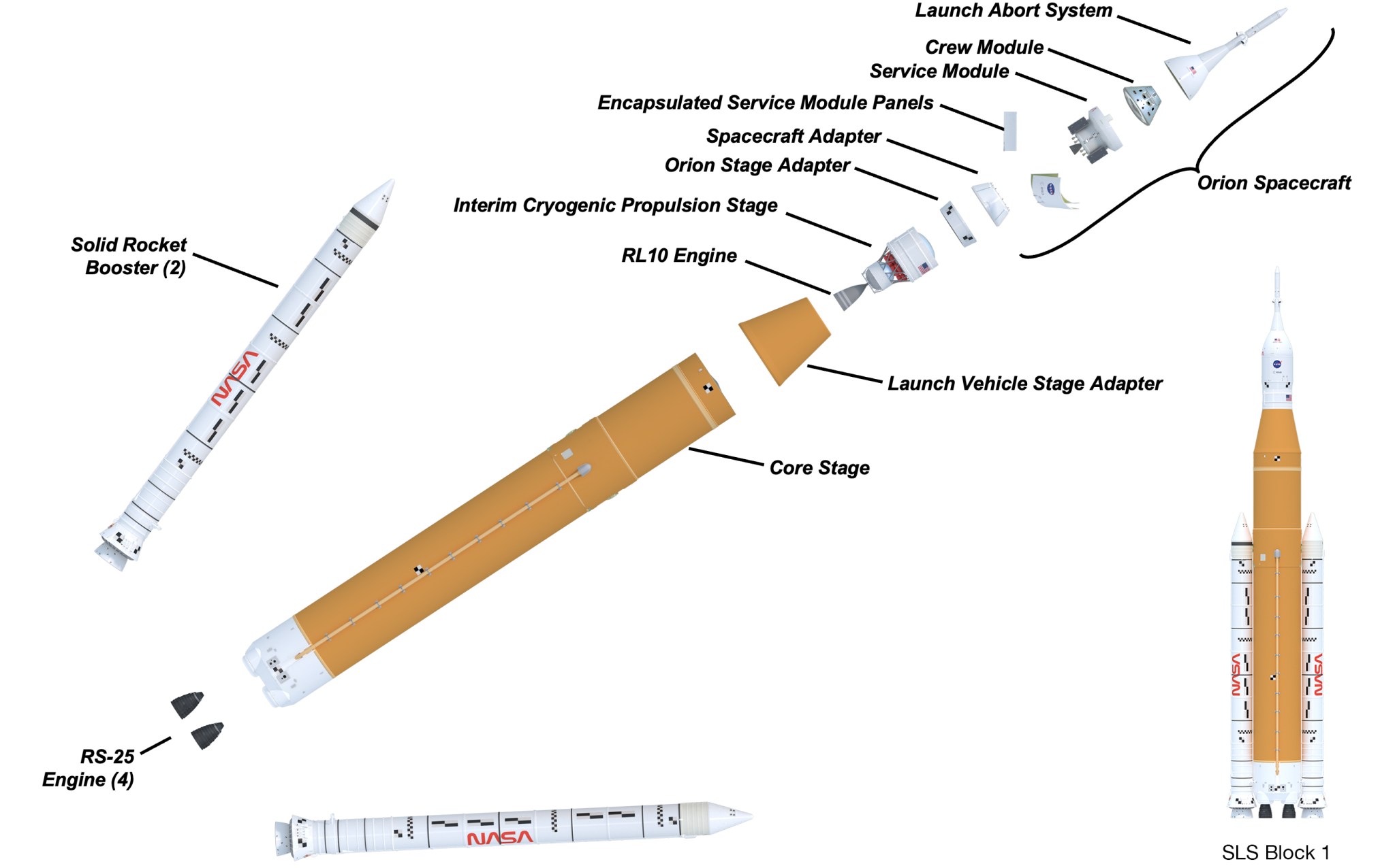 Illustration of SLS (Space Launch System) Block 1 rocket expanded diagonally to display the main rocket elements and their discrete locations within the stacked SLS rocket, with individual elements labeled. Indicated, from bottom to top, are call-outs for the four RS-25 engines, two solid rocket boosters to either side of the core stage, launch vehicle stage adapter, interim cryogenic propulsion stage with its single RL10 engine, the Orion stage adapter, and finally the Orion spacecraft with its spacecraft adapter, encapsulated service model panels, service module, crew module, and launch abort system. Inset illustration displays the fully integrated SLS Block 1 rocket.