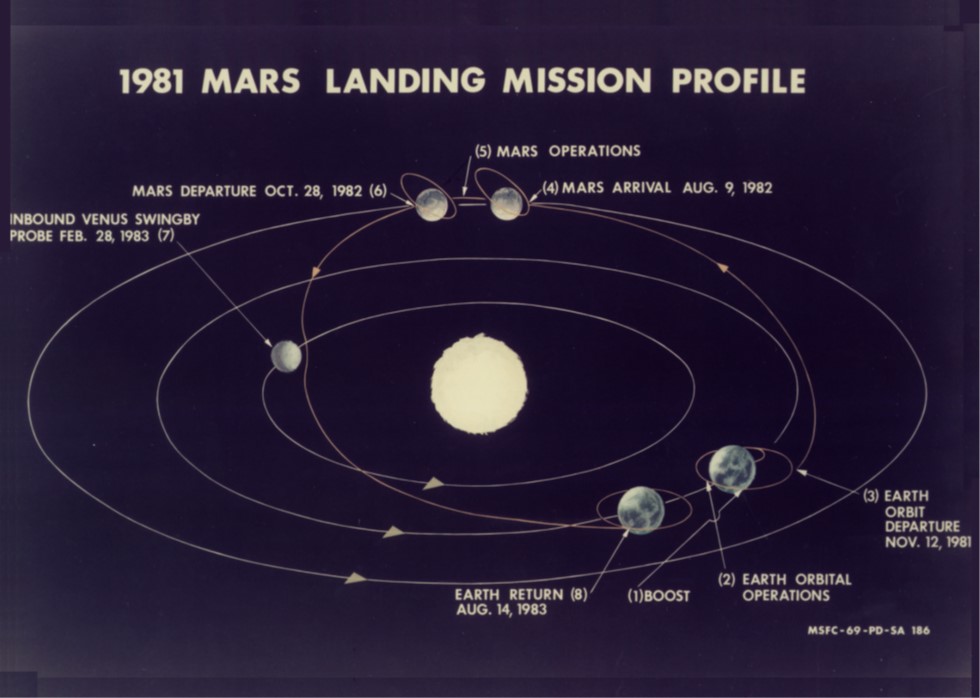 An August 1969 proposed mission scenario for a human mission to Mars