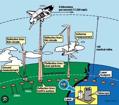 Schematic of LITE data acquisition