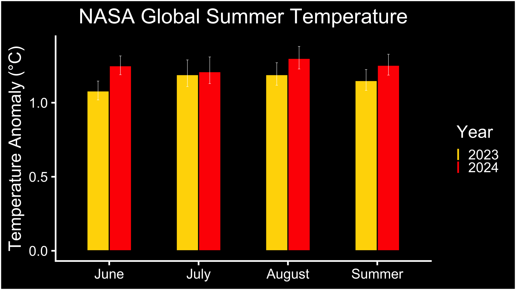 NASA revela que el verano de 2024 sería el más caluroso de la Tierra desde que tienen registros