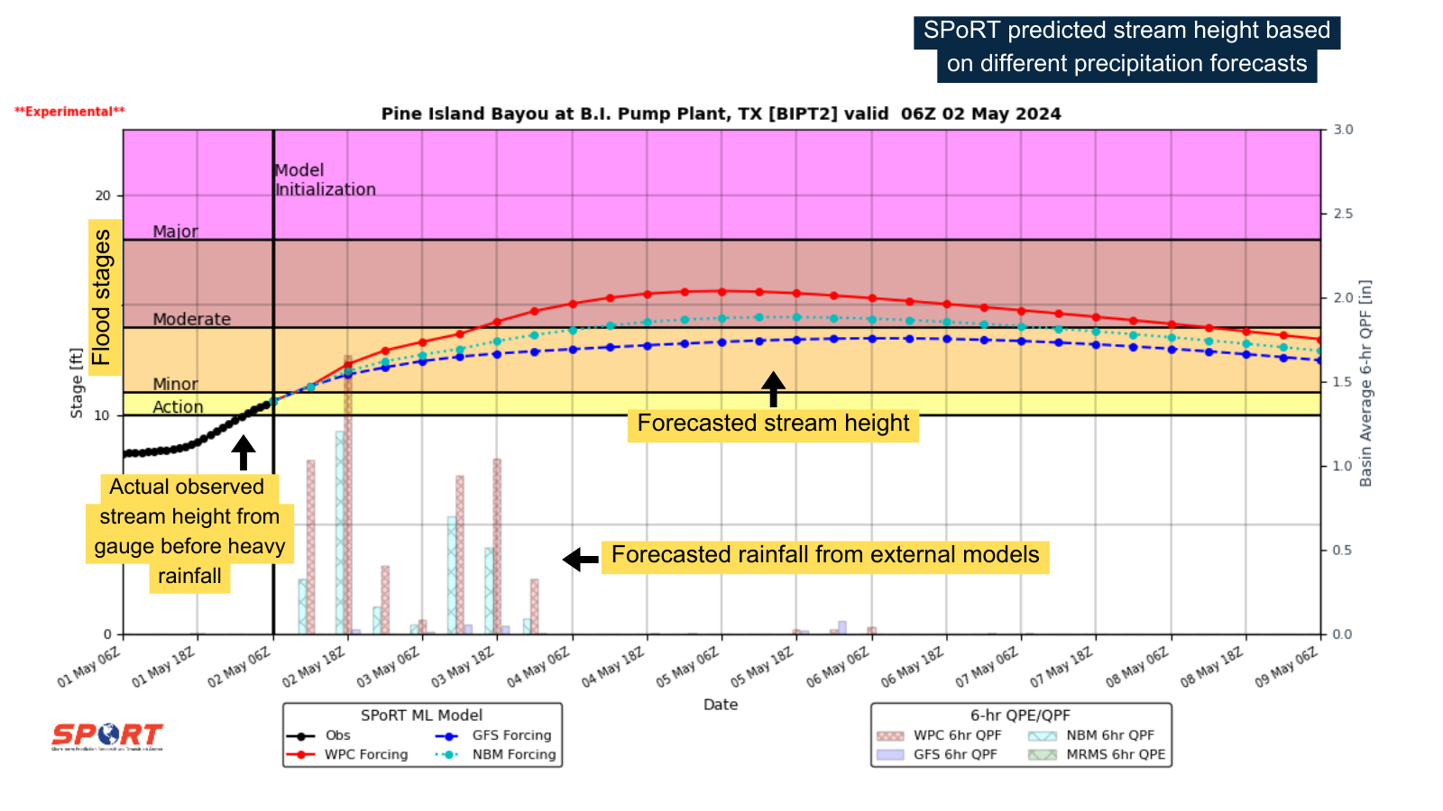 This image represents the first instance of predictions getting into moderate flooding in Pine Island Bayou. At 14 feet (start of the moderate flooding category), Cooks Lake Road becomes unsafe for most vehicles.