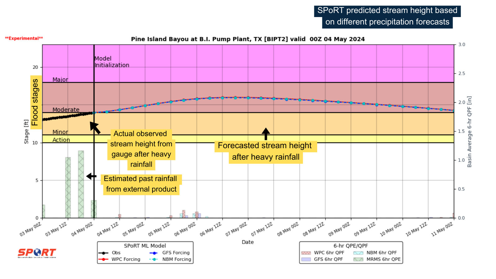 This image shows the water levels after rainfall and predicts a moderate stream height in Pine Island Bayou.