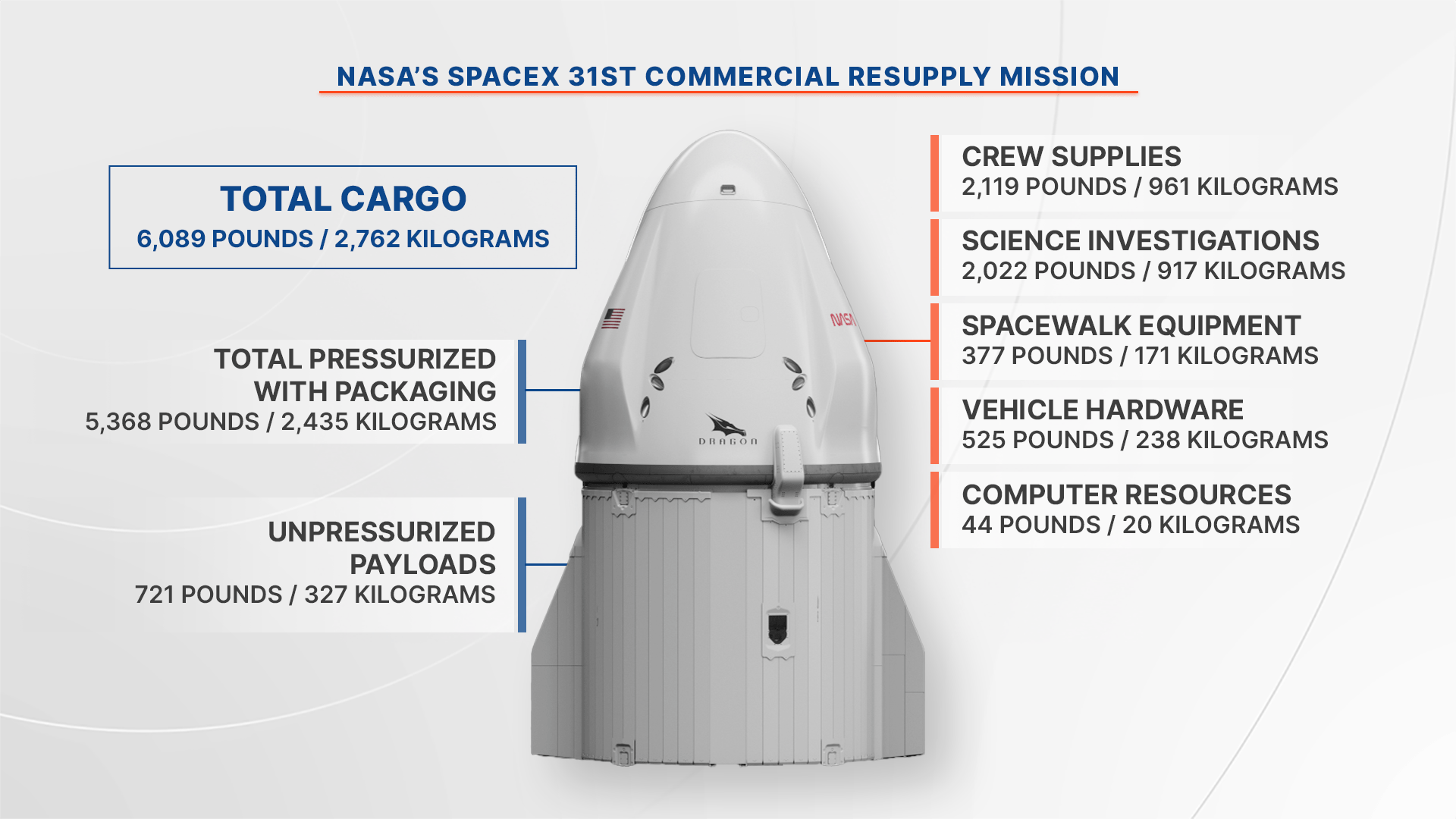 NASA’s SpaceX 31st commercial resupply mission will carry more than 6,000 pounds of cargo to the International Space Station.