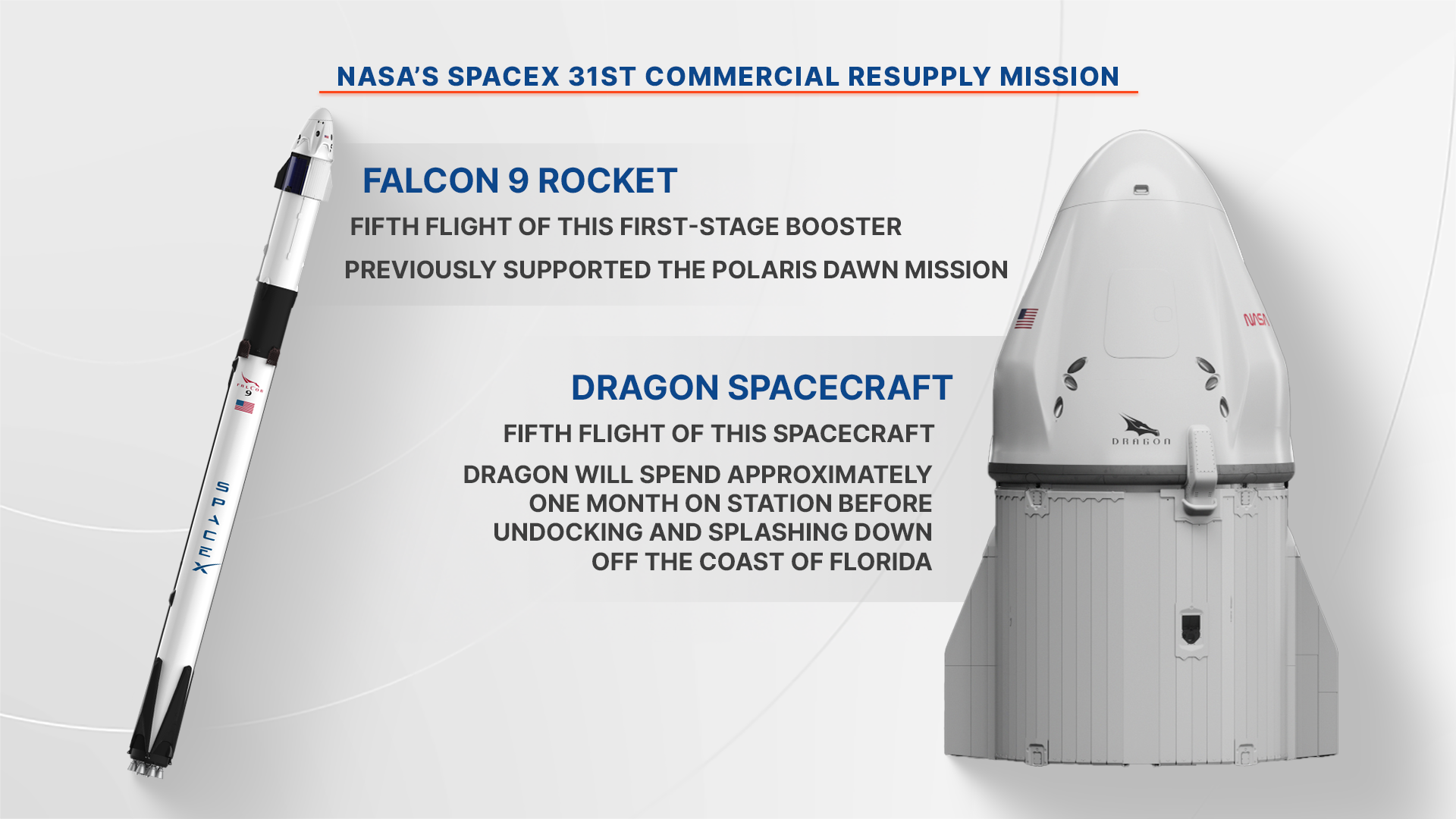 NASA's SpaceX 31st commercial resupply mission will launch on the company’s Dragon spacecraft on the SpaceX Falcon 9 rocket to deliver research and supplies to the International Space Station