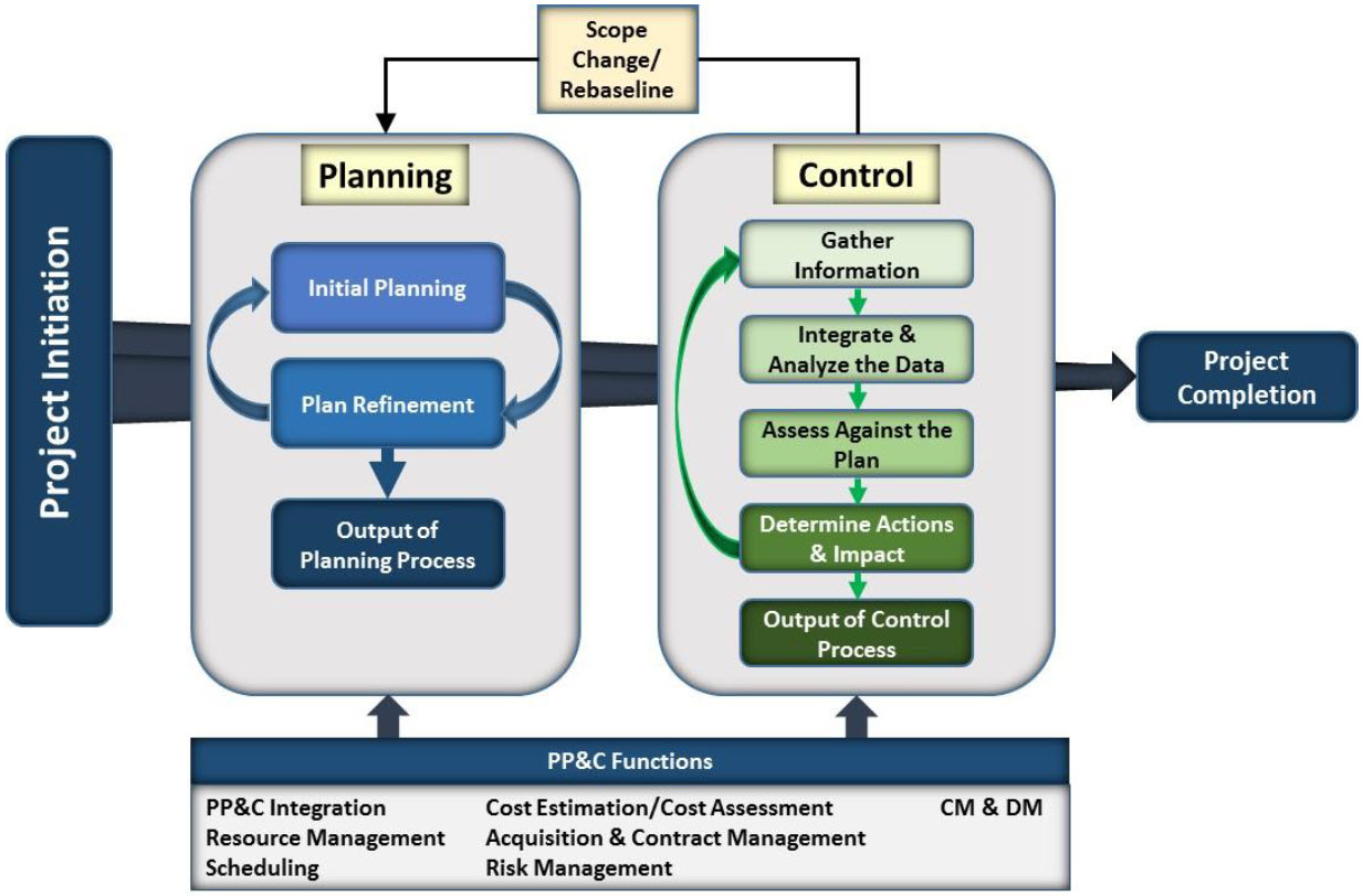 Project Planning and Control (PP&C) Model