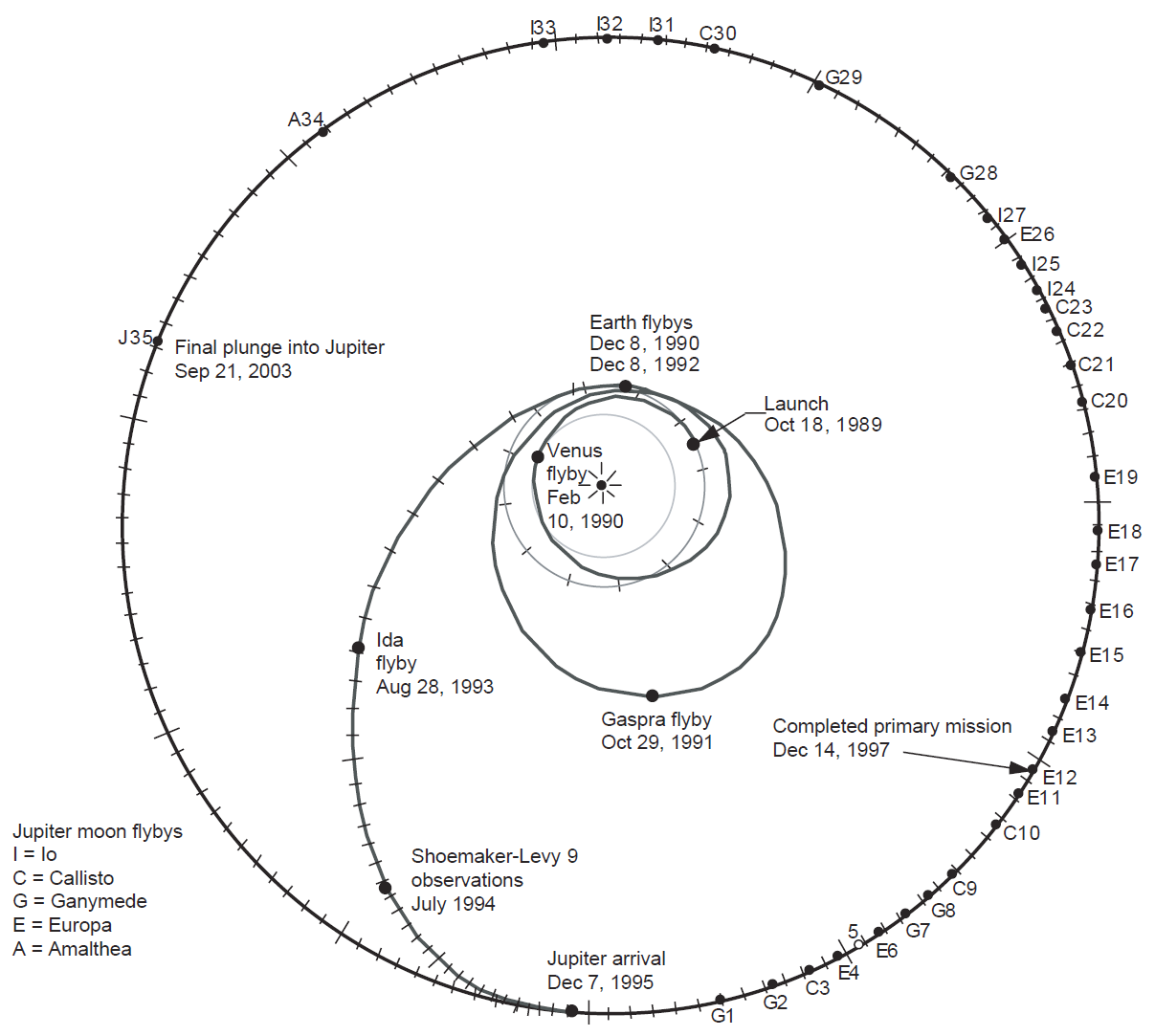 Galileo’s major mission events