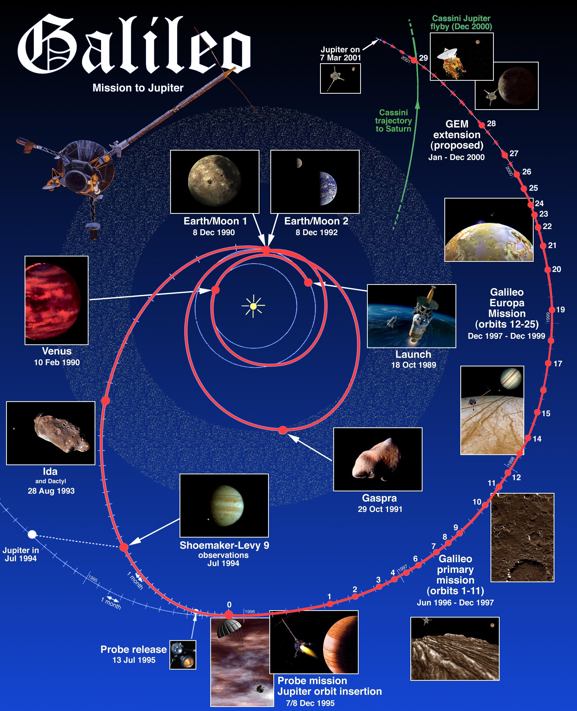 Illustration of Galileo’s trajectory from Earth to Jupiter