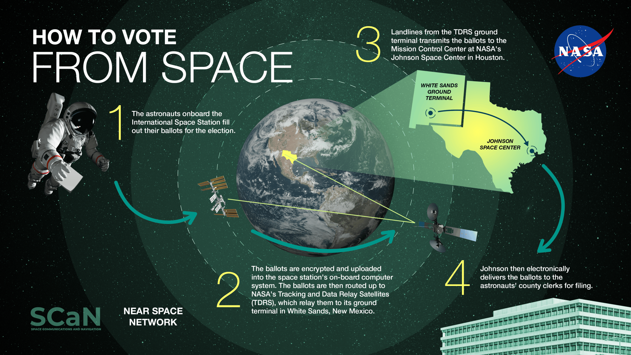 NASA’s Near Space Network enables astronauts on the International Space Station to communicate with Earth and electronically deliver ballots from space.