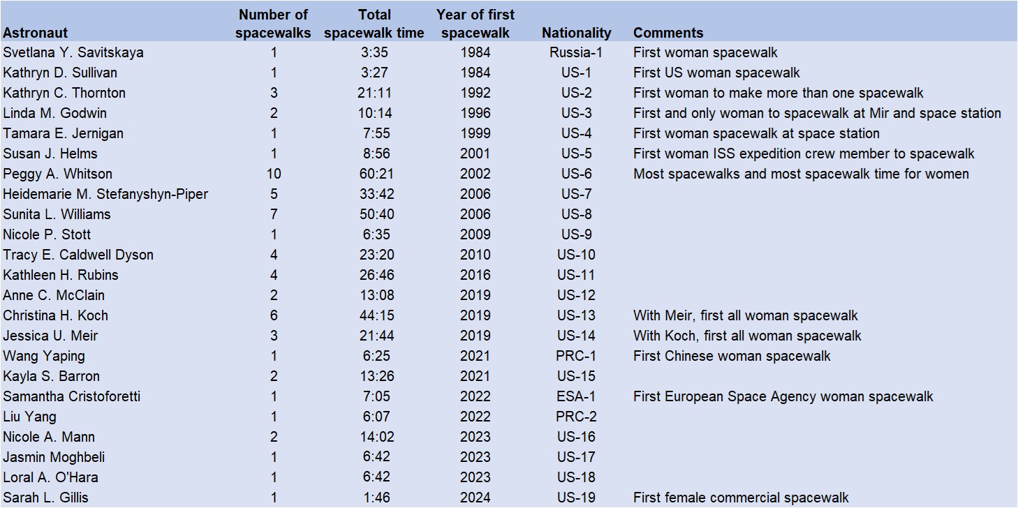 Five Years Ago: First All Woman Spacewalk