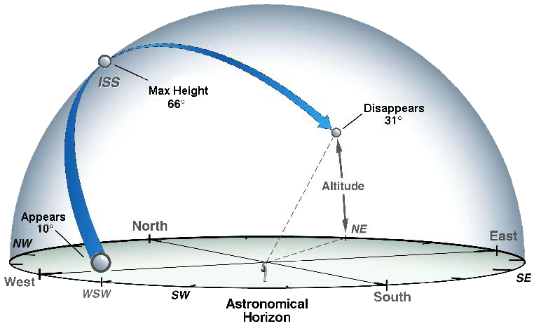 The International Space Station orbits with an inclination of 51.6 degrees. This means that, as it orbits, the farthest north and south of the Equator it will ever go is 51.6 degrees latitude. If you live north or south of 51.6 degrees, the ISS will never go directly over your head- this includes places like Alaska. Spot The Station may not properly inform you of all visible space station passes in these locations. Spot The Station's sighting opportunities pages will give you a list of all possible space station sightings for your location.