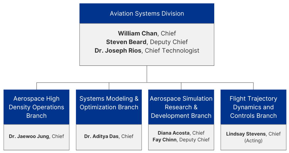 Aviation Systems Division Organizational Chart