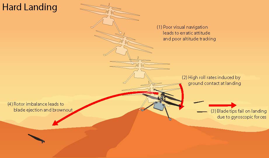 This graphic depicts the most likely scenario for the hard landing of NASA’s Ingenuity Mars Helicopter