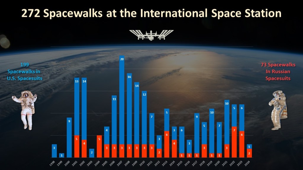 There have been 272 spacewalks at the International Space Station since December 1998.