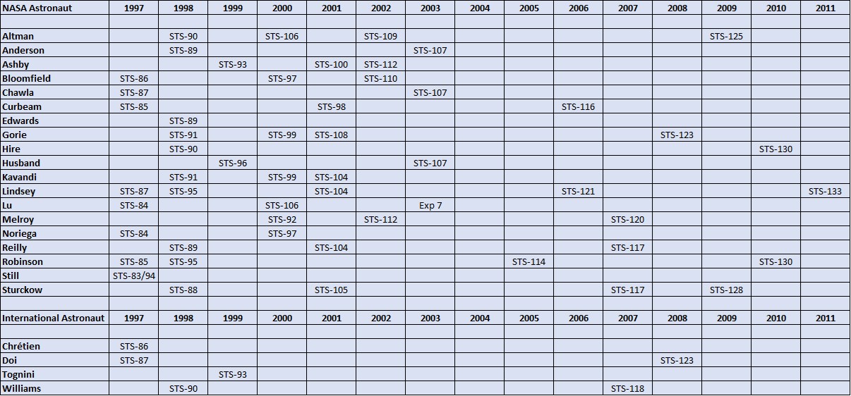 Summary of spaceflights by Group 15 astronauts. Jean-Loup Chrétien completed two earlier missions, to Salyut-7 in 1982 and to Mir in 1988, while Tognini completed one earlier mission to Mir in 1992.