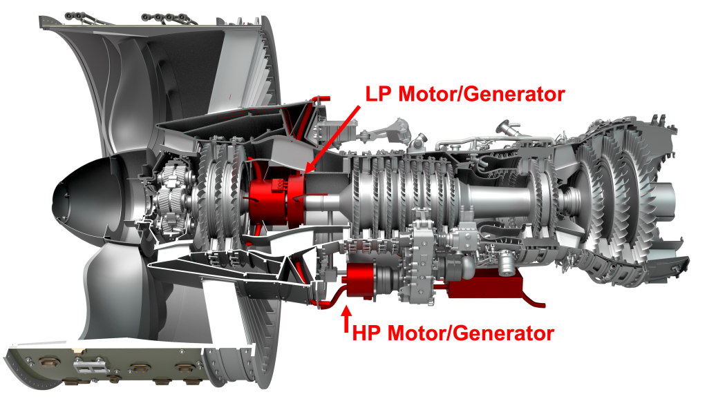 A cross-section render showing the inside of a turbofan engine. The words “LP motor/generator” and “HP motor/generator” are written with arrows pointing to each part that is highlighted in red.