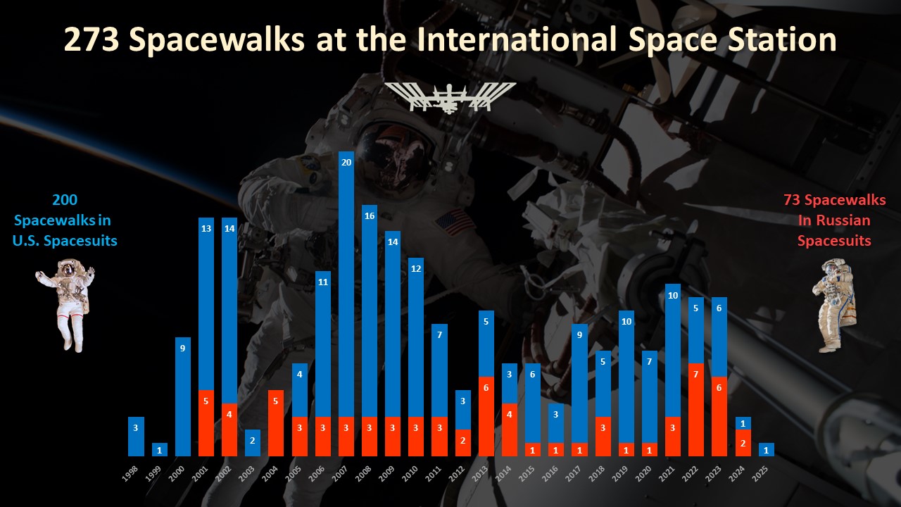 There have been 273 spacewalks at the International Space Station since December 1998.