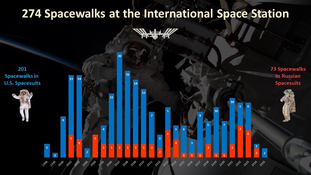 There have been 274 spacewalks at the International Space Station since December 1998.