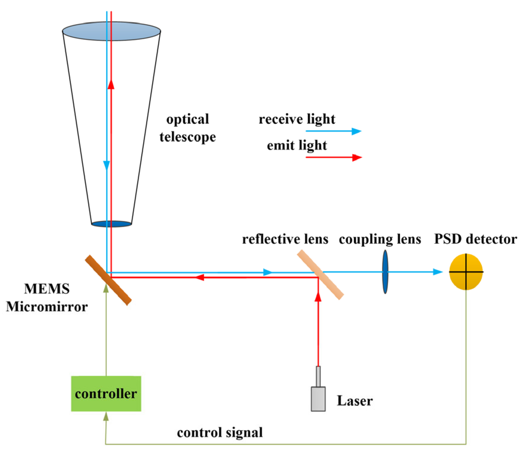 Schematic diagram of laser communication capture and scanning system based on MEMS.