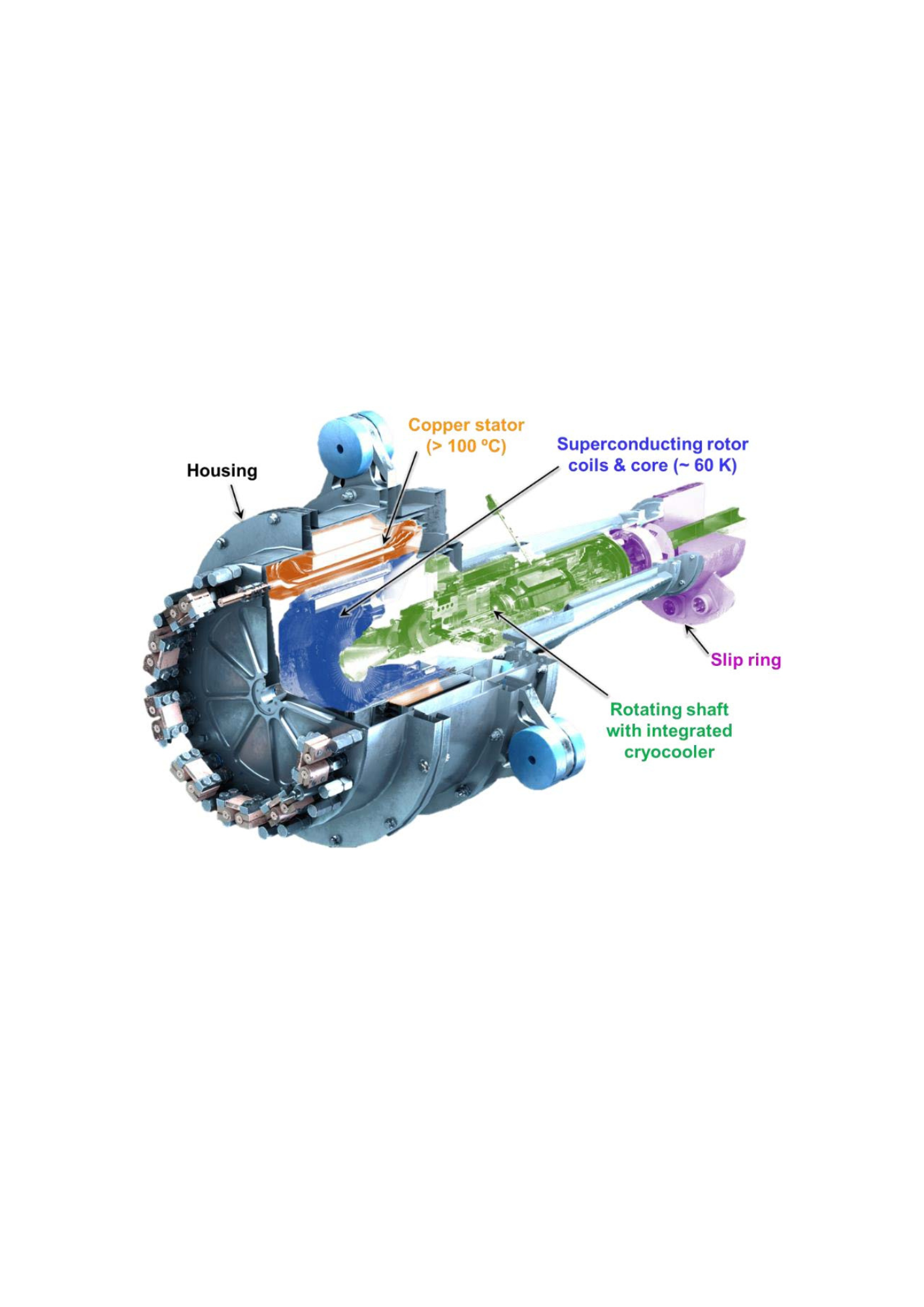 A graphic of an electric motor with the internal hardware exposed. The words “housing,” “copper stator (>100 °C),” “superconducting rotor coils & core (~60 K),” “slip ring,” and “rotating shaft with integrated cryocooler” are displayed around the graphic. 