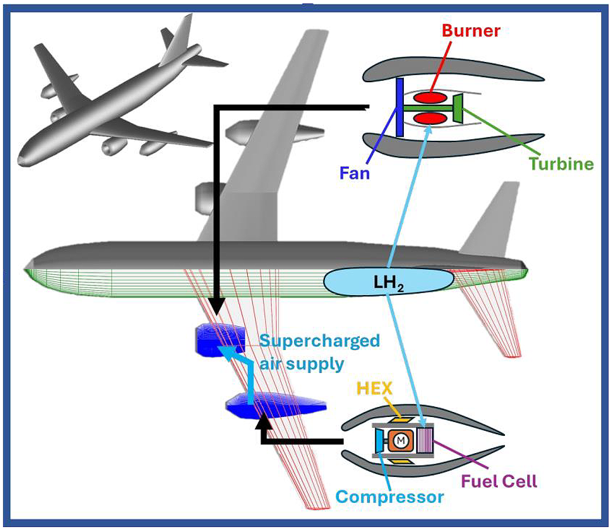 Graphic depiction of Hydrogen Hybrid Power for Aviation Sustainable Systems (Hy2PASS)