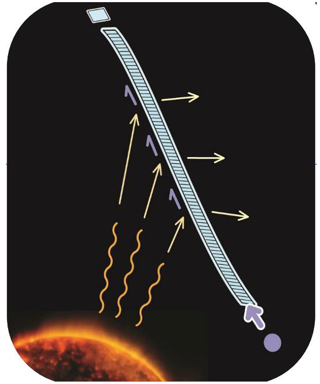 Artist concept highlighting the novel approach proposed by the 2025 NIAC awarded selection of The Ribbon: Structure Free Sail for Solar Polar Observation