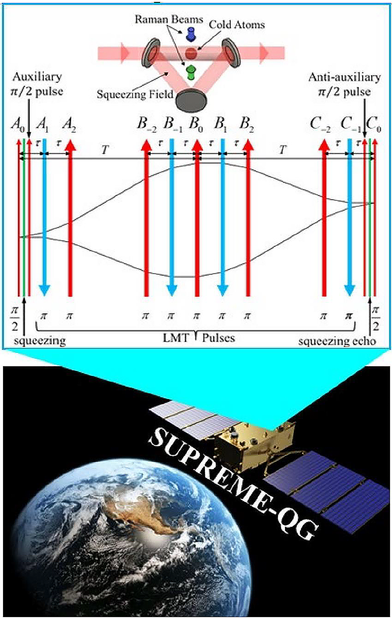 Artist concept highlighting the novel approach proposed by the 2025 NIAC awarded selection of SUPREME-QG: Space-borne Ultra-Precise Measurement of the Equivalence Principle Signature of Quantum Gravity