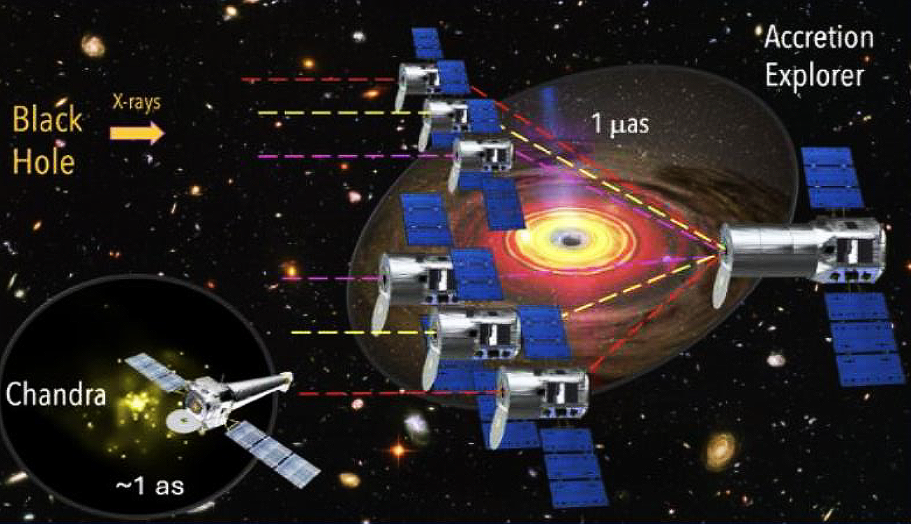 Artist concept highlighting the novel approach proposed by the 2025 NIAC awarded selection of Beholding Black Hole Power with the Accretion Explorer Interferometer concept.