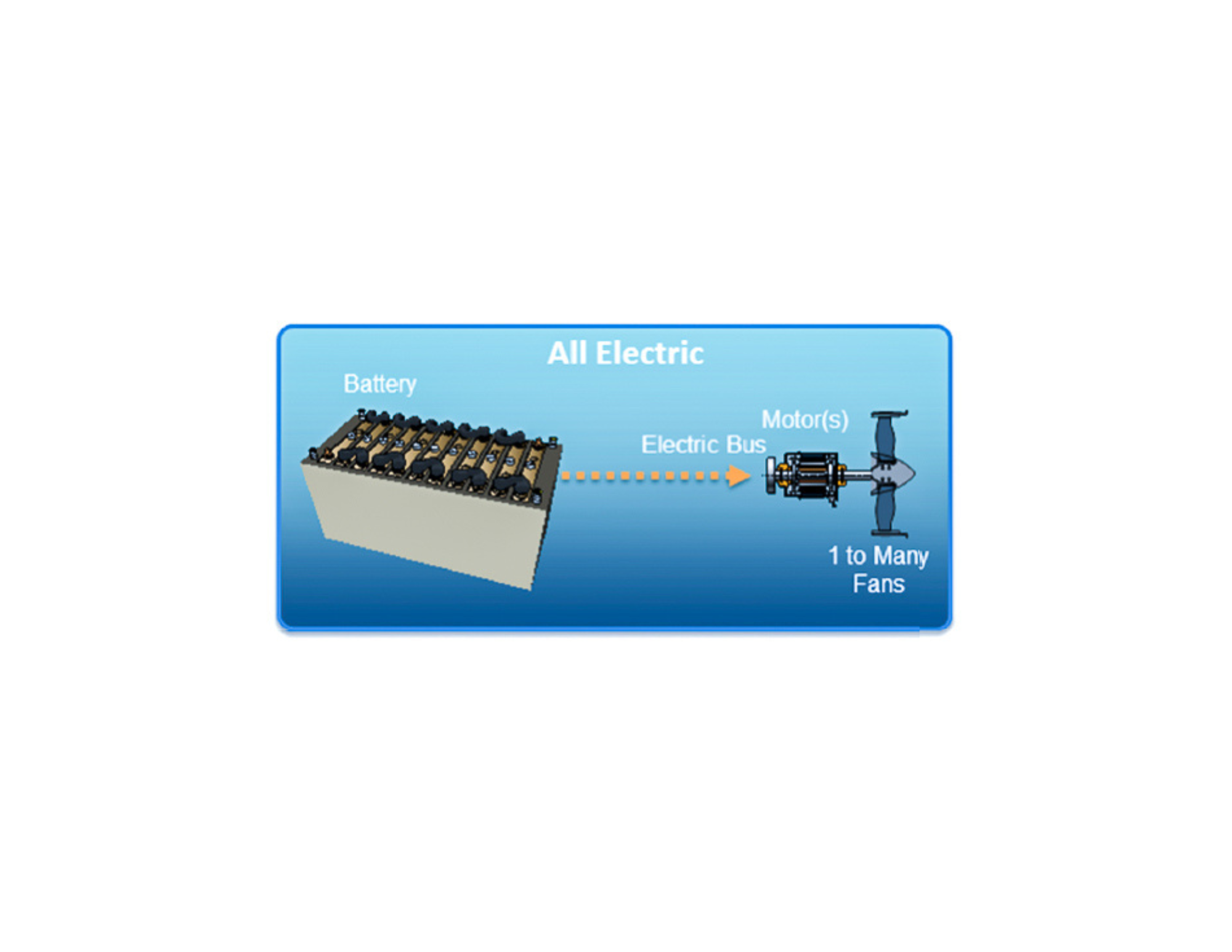 A visualization of the parts of an all-electric aircraft system with a battery and arrow pointing to a motor and a fan. The words “battery,” “electric bus,” “motor(s),” and “1 to many fans” are written above each component.  