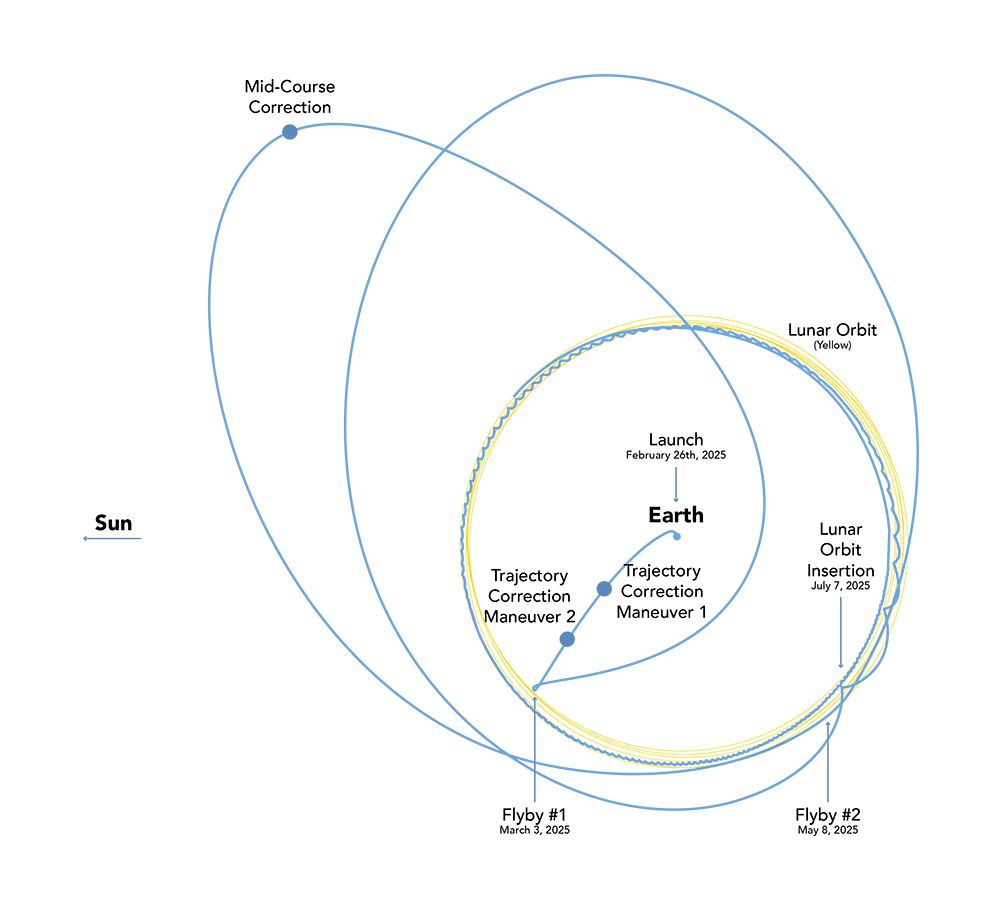 Lunar Trailblazer’s voyage to the Moon