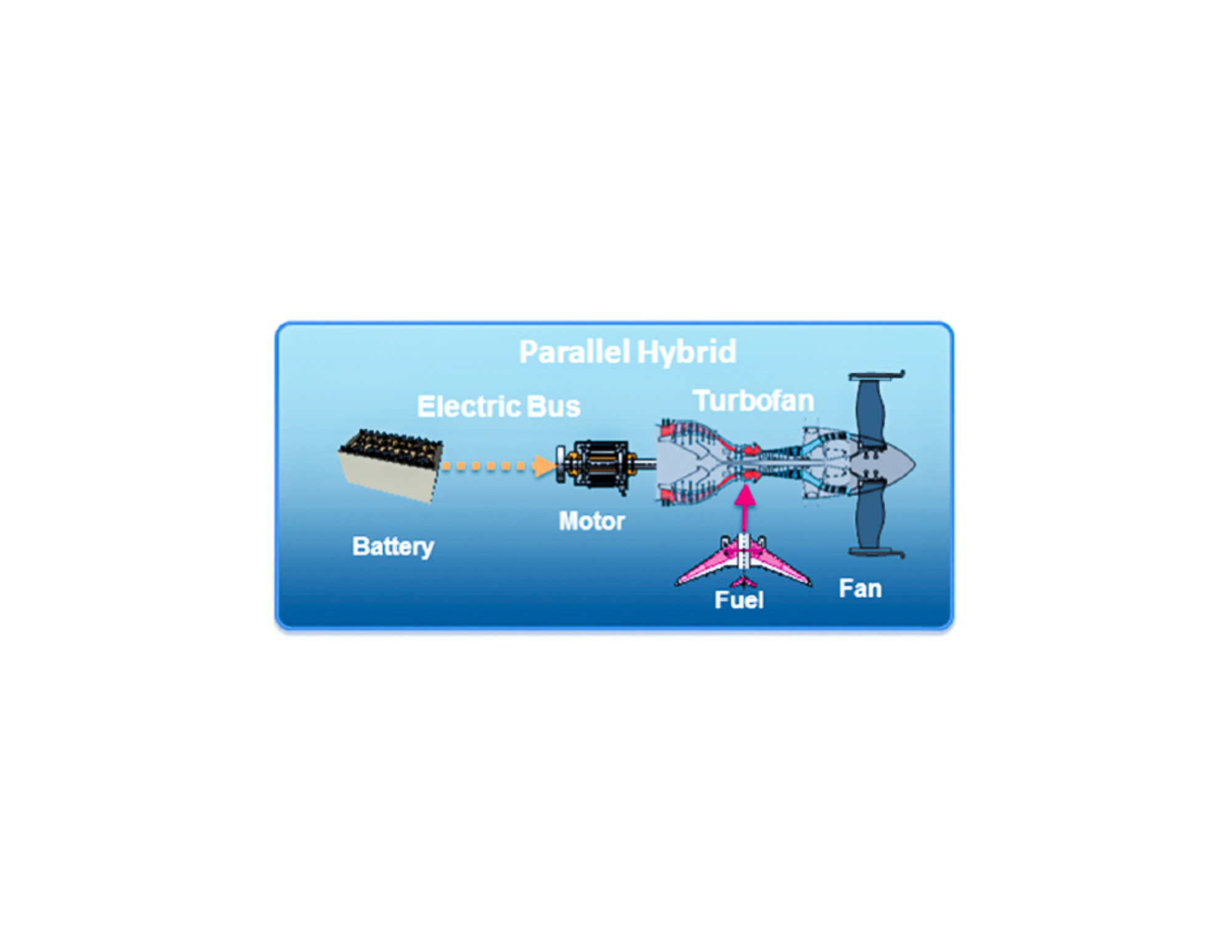 A visualization of the parts of a parallel hybrid system that showcase a battery with an arrow pointing toward a motor that is connected to a turbofan. The words “battery,” “electric bus,” “motor,” “turbofan,” “fuel,” and “fan” are written next to each component.  