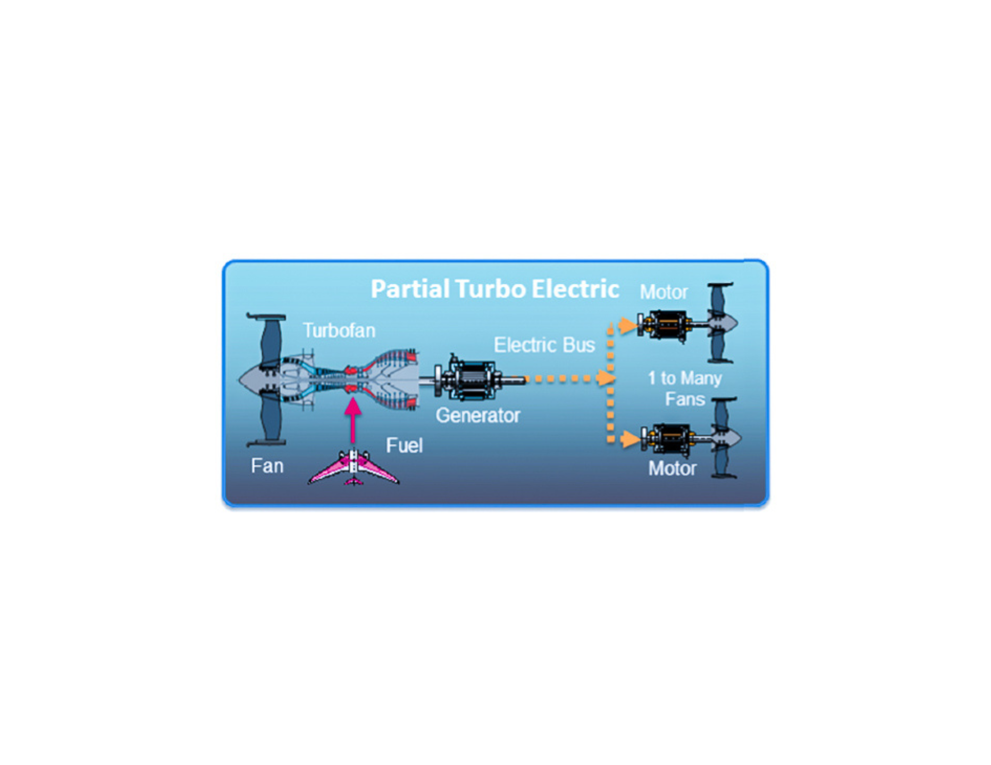 A visualization of a partially turboelectric system that showcases a turbofan on the left connected to a generator in the middle, with arrows pointing toward to motors and fans on the right. The words “fan,” “turbofan,” “fuel,” “generator,” “electric bus,” “motor,” “1 to many fans,” and “motor” are written next to each component.