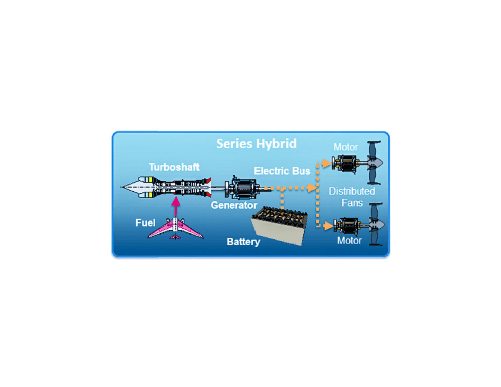 A visualization of the parts of a series hybrid system that showcases a battery and generator in the middle with arrows pointing to a turboshaft on the left and two motors and fans on the right. The words “turboshaft”, “fuel,” “generator,” “battery,” “electric bus,” “motor,” “distributed fans,” and “motor” are written next to each component.