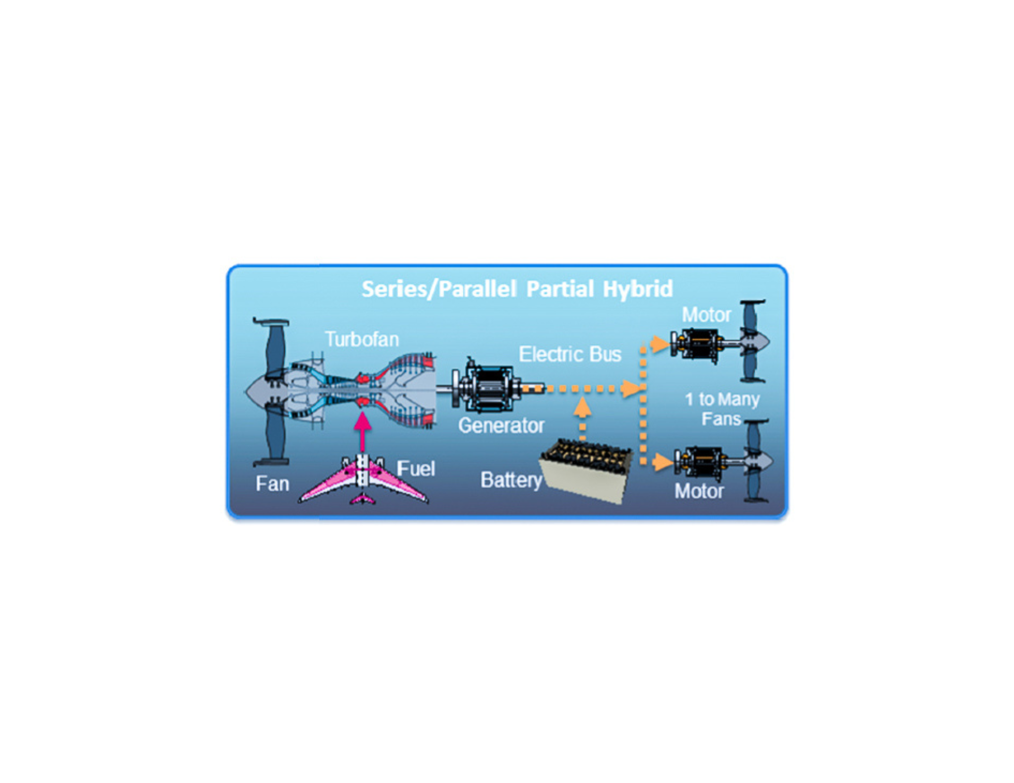 A visualization of the parts of a series/parallel partial hybrid system that showcases a battery and generator in the middle, with arrows pointing toward a turbofan on the left and two motors and fans on the right. The words “fan,” “turbofan,” “fuel,” “generator,” “battery,” “electric bus,” “motor,” “1 to many fans,” and “motor” are written next to each component.  
