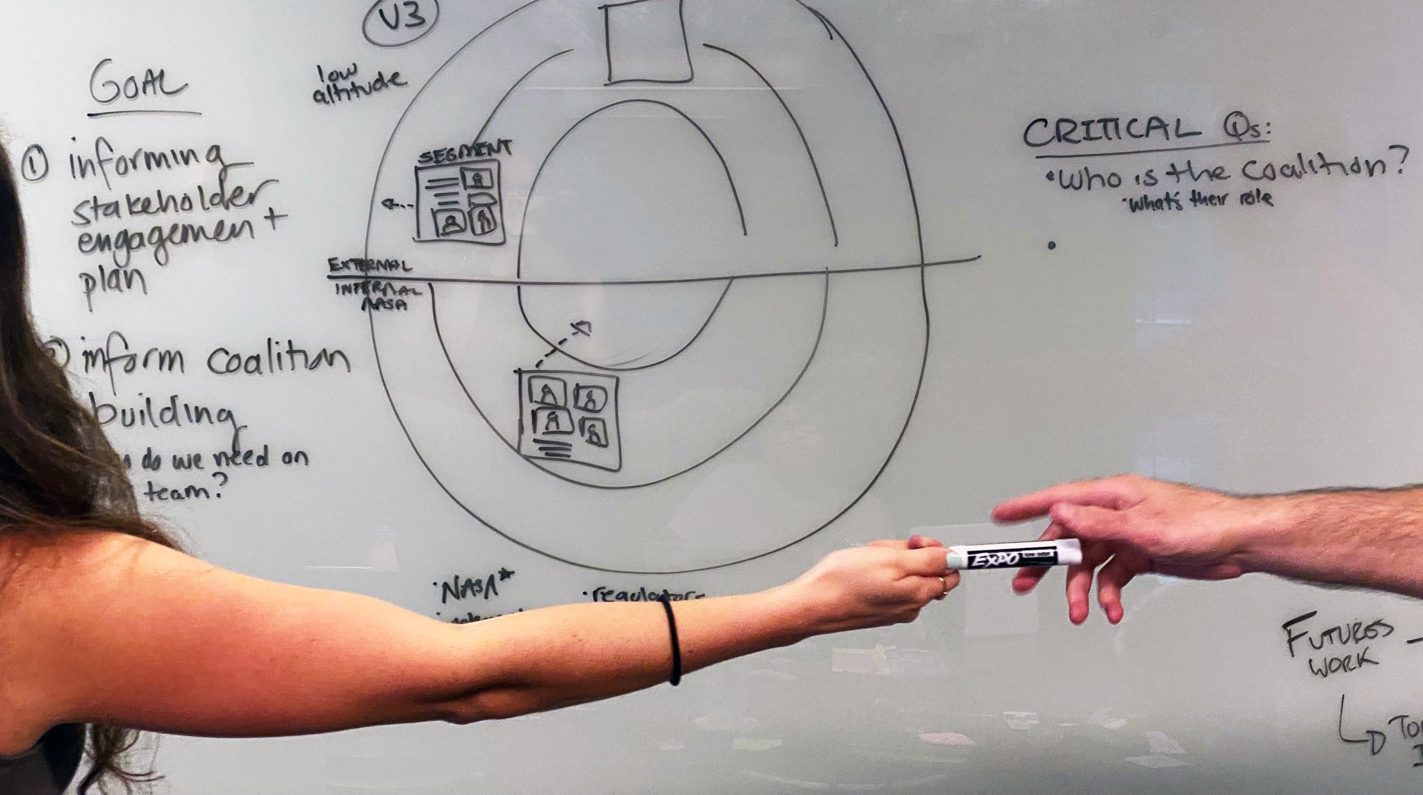 A person hands a dry erase marker to another person while facing a white board filled with a diagram describing NASA's CAS Discovery process.