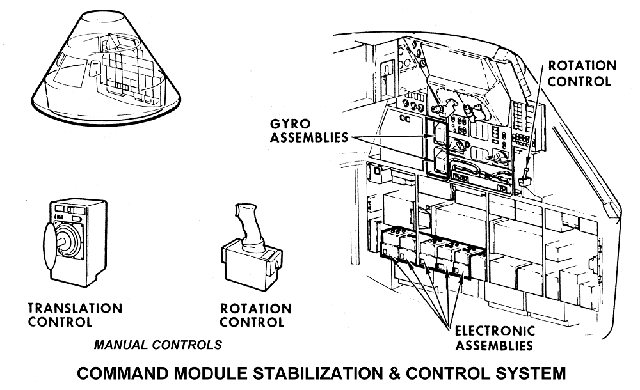 Apollo Diagrams