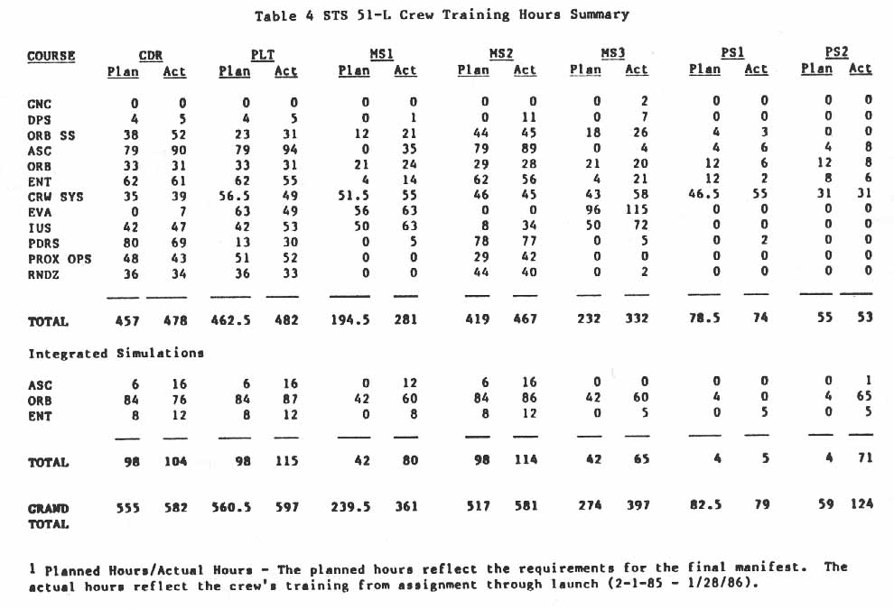 Table 4. STS 51-L Crew Training Hours Summary.