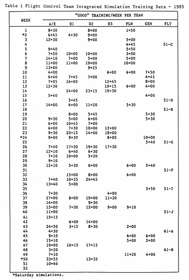Table 1. Flight Control Team Integrated Simulation Training Data- 1985.